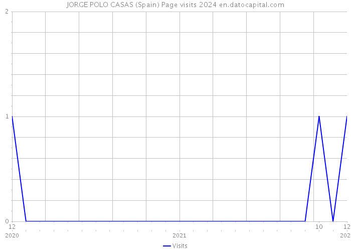 JORGE POLO CASAS (Spain) Page visits 2024 