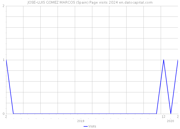 JOSE-LUIS GOMEZ MARCOS (Spain) Page visits 2024 