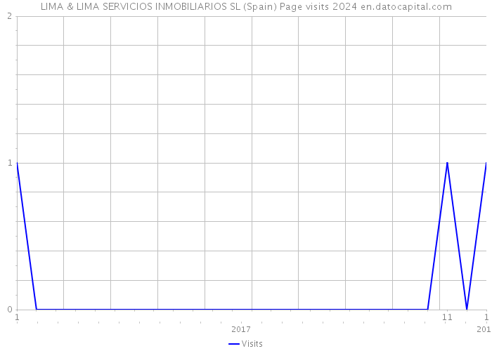 LIMA & LIMA SERVICIOS INMOBILIARIOS SL (Spain) Page visits 2024 