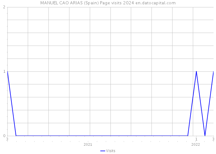 MANUEL CAO ARIAS (Spain) Page visits 2024 