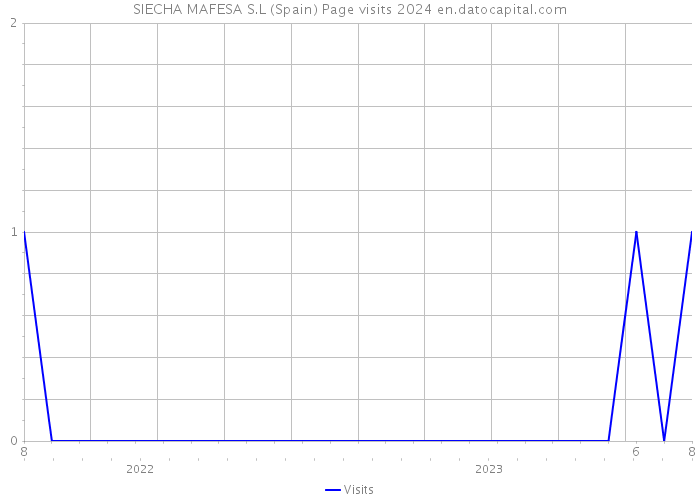 SIECHA MAFESA S.L (Spain) Page visits 2024 