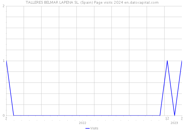 TALLERES BELMAR LAPENA SL. (Spain) Page visits 2024 