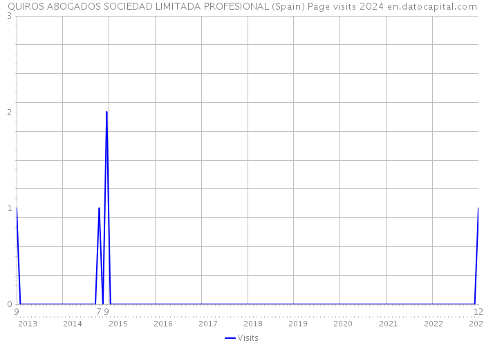 QUIROS ABOGADOS SOCIEDAD LIMITADA PROFESIONAL (Spain) Page visits 2024 