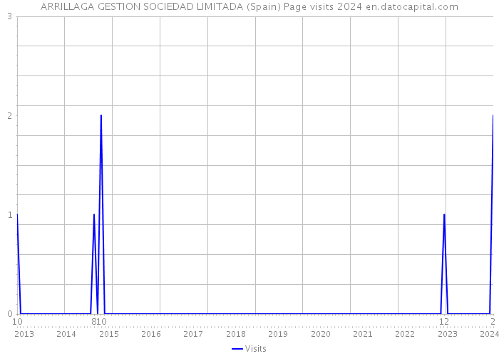 ARRILLAGA GESTION SOCIEDAD LIMITADA (Spain) Page visits 2024 