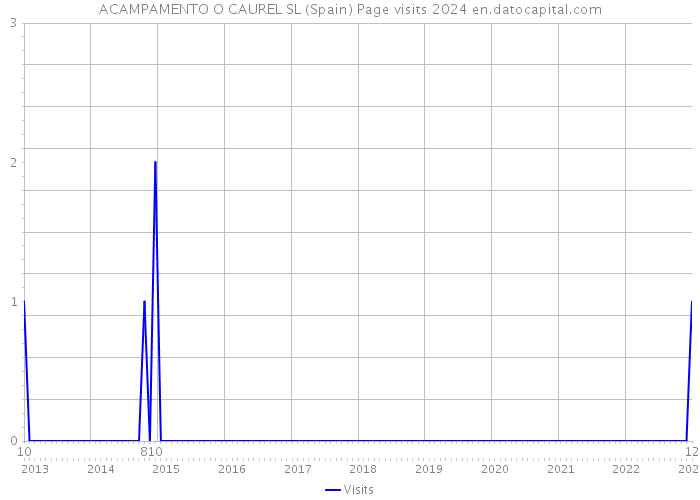 ACAMPAMENTO O CAUREL SL (Spain) Page visits 2024 