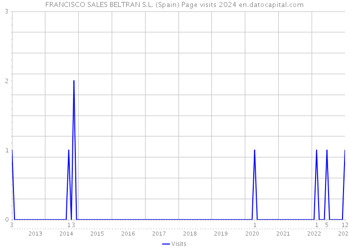 FRANCISCO SALES BELTRAN S.L. (Spain) Page visits 2024 