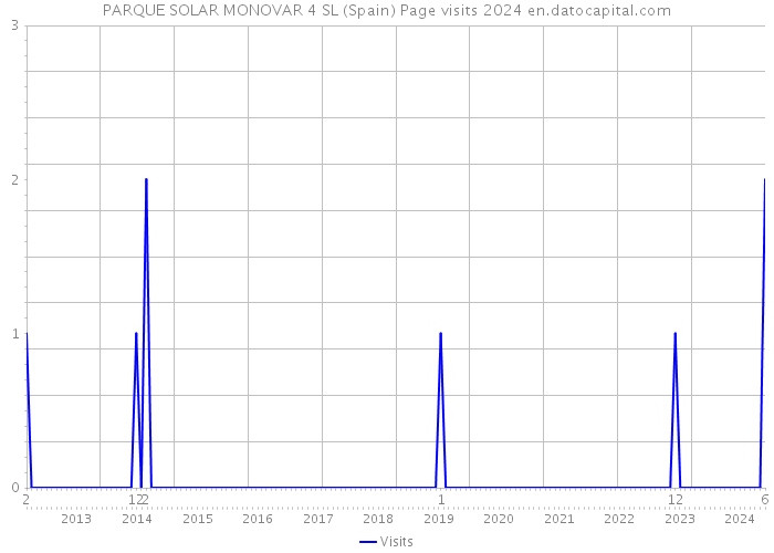 PARQUE SOLAR MONOVAR 4 SL (Spain) Page visits 2024 