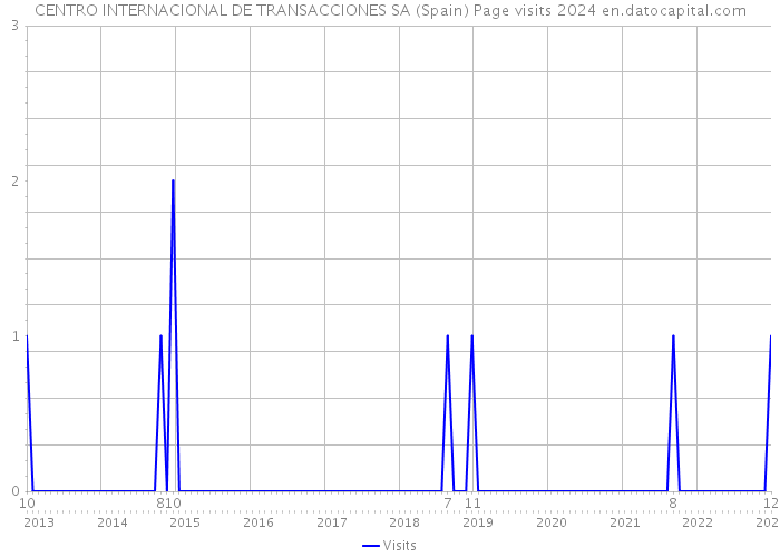 CENTRO INTERNACIONAL DE TRANSACCIONES SA (Spain) Page visits 2024 