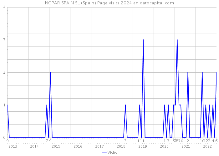 NOPAR SPAIN SL (Spain) Page visits 2024 