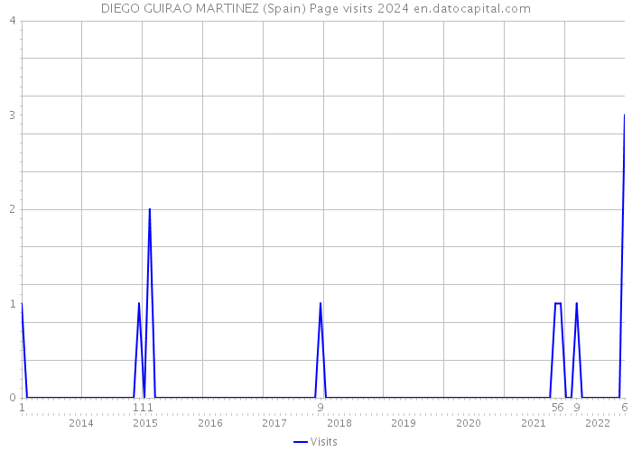 DIEGO GUIRAO MARTINEZ (Spain) Page visits 2024 