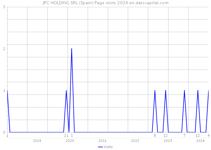 JPC HOLDING SRL (Spain) Page visits 2024 
