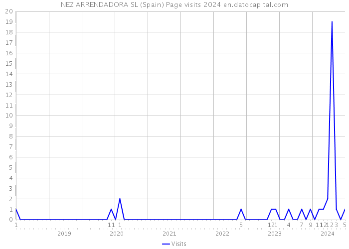NEZ ARRENDADORA SL (Spain) Page visits 2024 