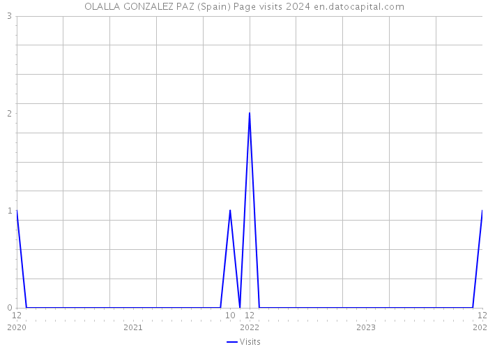 OLALLA GONZALEZ PAZ (Spain) Page visits 2024 
