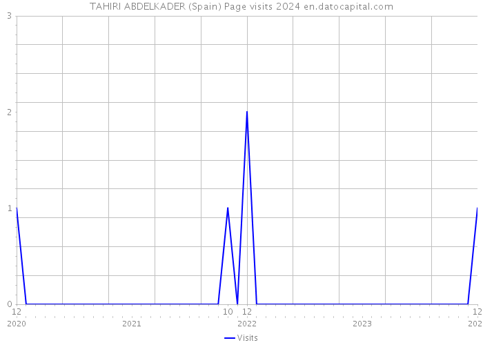 TAHIRI ABDELKADER (Spain) Page visits 2024 