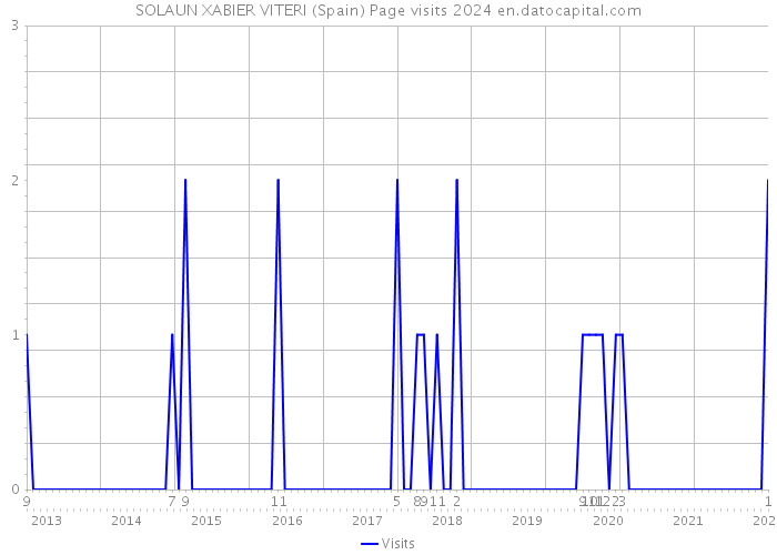 SOLAUN XABIER VITERI (Spain) Page visits 2024 