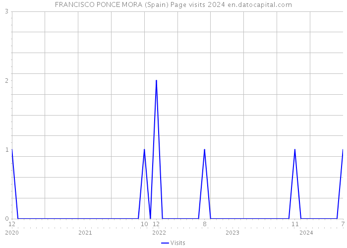 FRANCISCO PONCE MORA (Spain) Page visits 2024 
