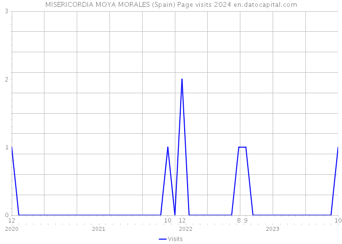 MISERICORDIA MOYA MORALES (Spain) Page visits 2024 