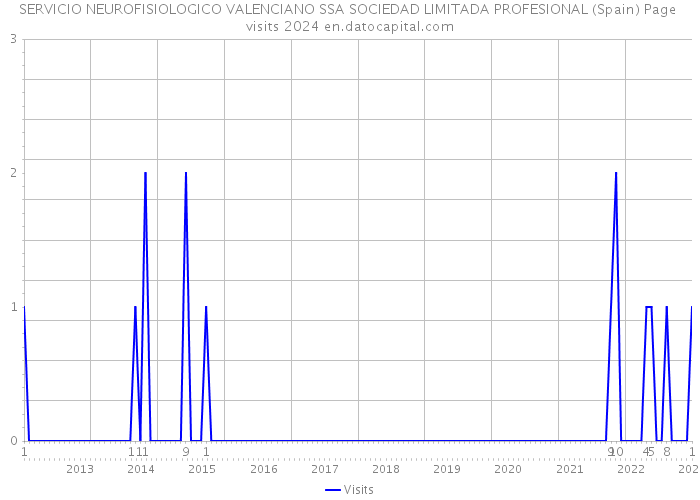 SERVICIO NEUROFISIOLOGICO VALENCIANO SSA SOCIEDAD LIMITADA PROFESIONAL (Spain) Page visits 2024 