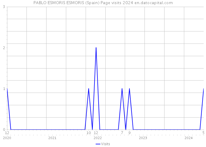 PABLO ESMORIS ESMORIS (Spain) Page visits 2024 