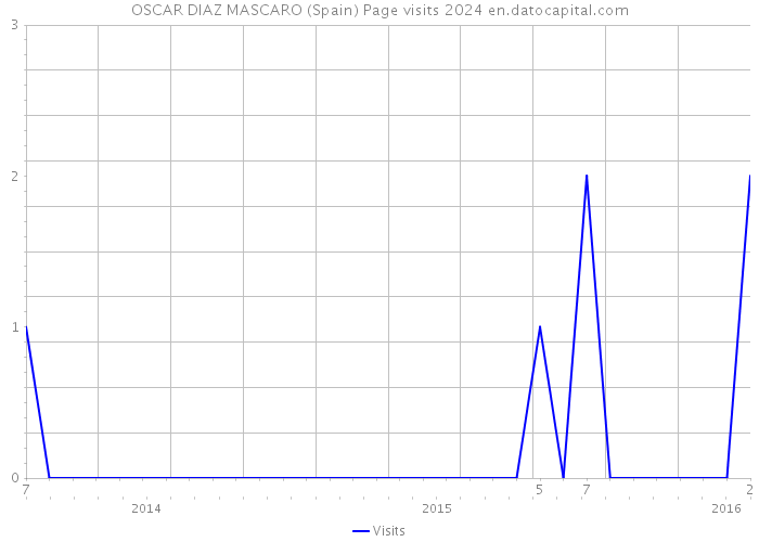 OSCAR DIAZ MASCARO (Spain) Page visits 2024 