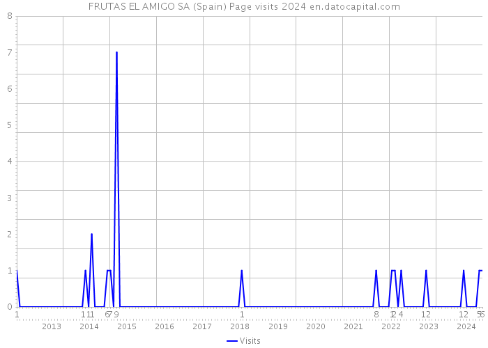 FRUTAS EL AMIGO SA (Spain) Page visits 2024 