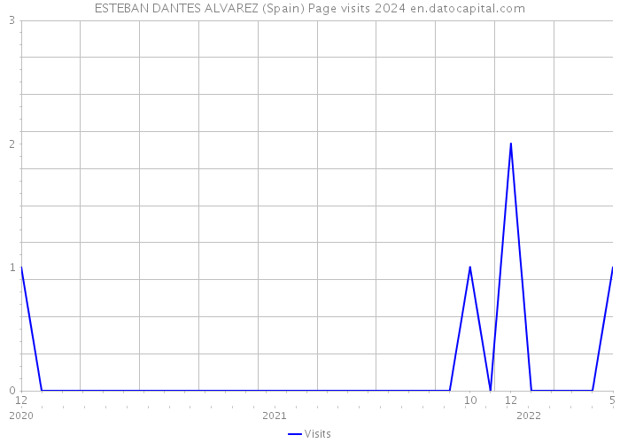 ESTEBAN DANTES ALVAREZ (Spain) Page visits 2024 