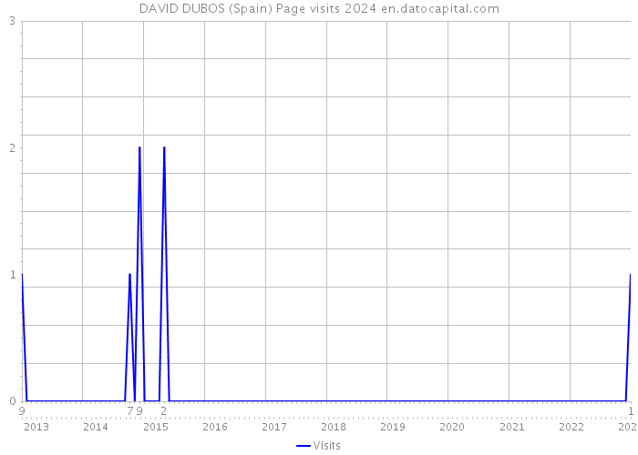 DAVID DUBOS (Spain) Page visits 2024 