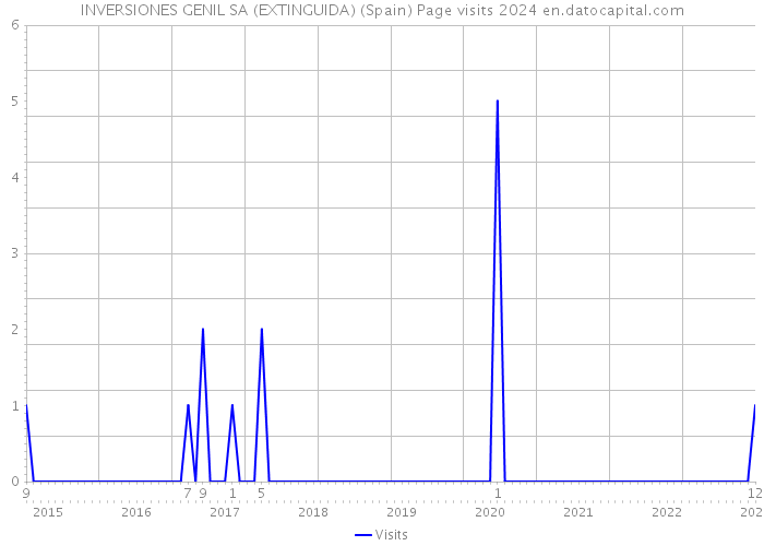 INVERSIONES GENIL SA (EXTINGUIDA) (Spain) Page visits 2024 