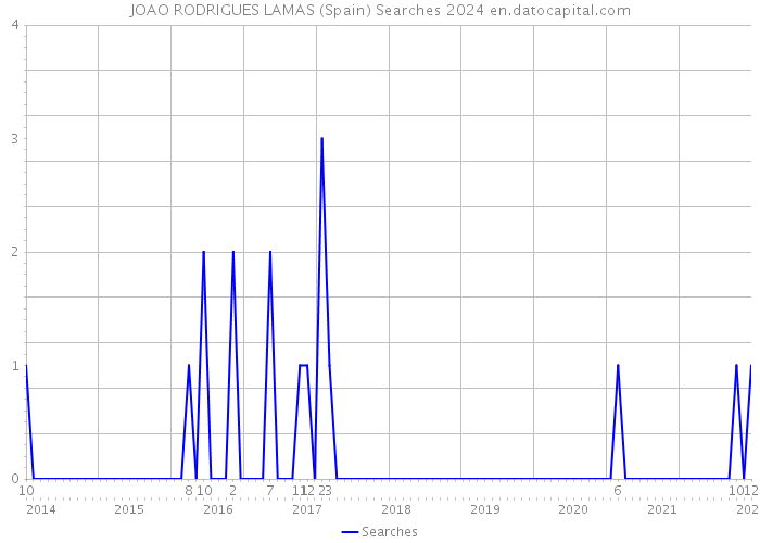 JOAO RODRIGUES LAMAS (Spain) Searches 2024 