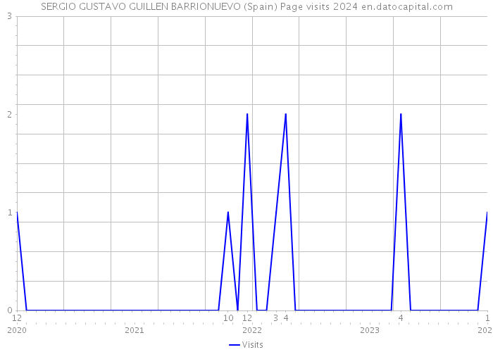 SERGIO GUSTAVO GUILLEN BARRIONUEVO (Spain) Page visits 2024 