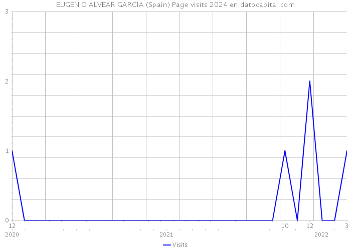 EUGENIO ALVEAR GARCIA (Spain) Page visits 2024 