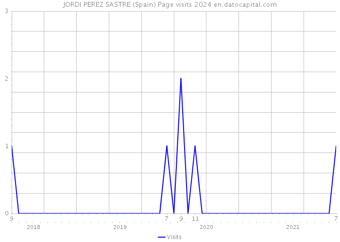 JORDI PEREZ SASTRE (Spain) Page visits 2024 