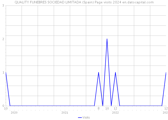 QUALITY FUNEBRES SOCIEDAD LIMITADA (Spain) Page visits 2024 