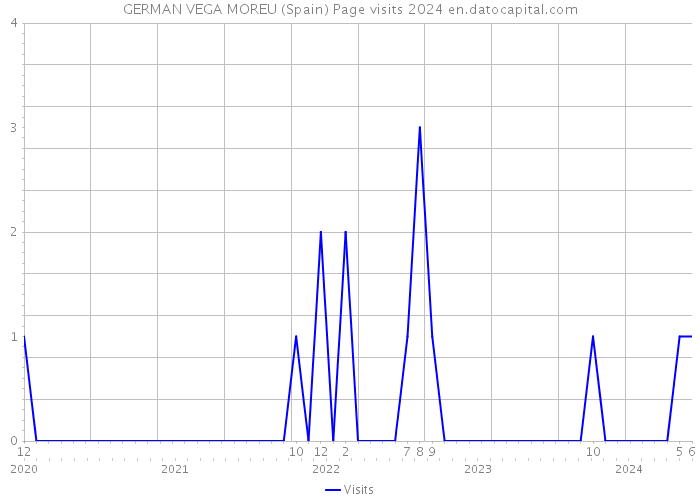 GERMAN VEGA MOREU (Spain) Page visits 2024 