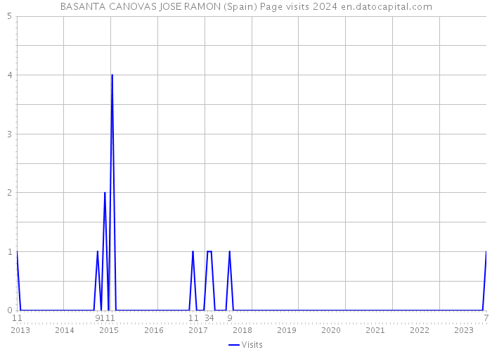 BASANTA CANOVAS JOSE RAMON (Spain) Page visits 2024 