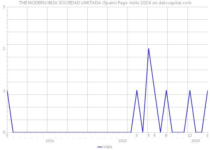 THE MODERN IBIZA SOCIEDAD LIMITADA (Spain) Page visits 2024 
