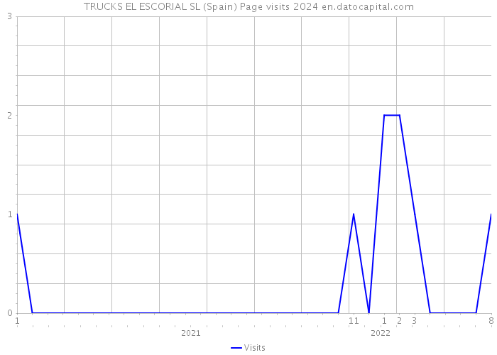 TRUCKS EL ESCORIAL SL (Spain) Page visits 2024 