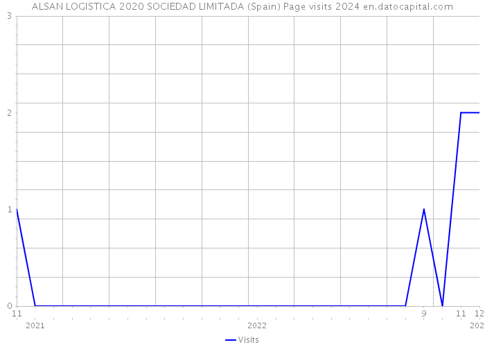 ALSAN LOGISTICA 2020 SOCIEDAD LIMITADA (Spain) Page visits 2024 