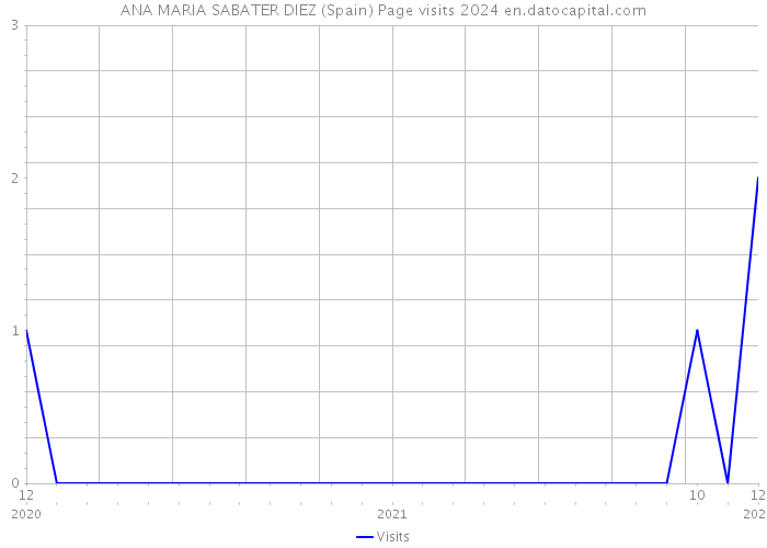 ANA MARIA SABATER DIEZ (Spain) Page visits 2024 