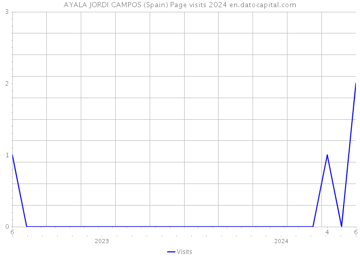 AYALA JORDI CAMPOS (Spain) Page visits 2024 