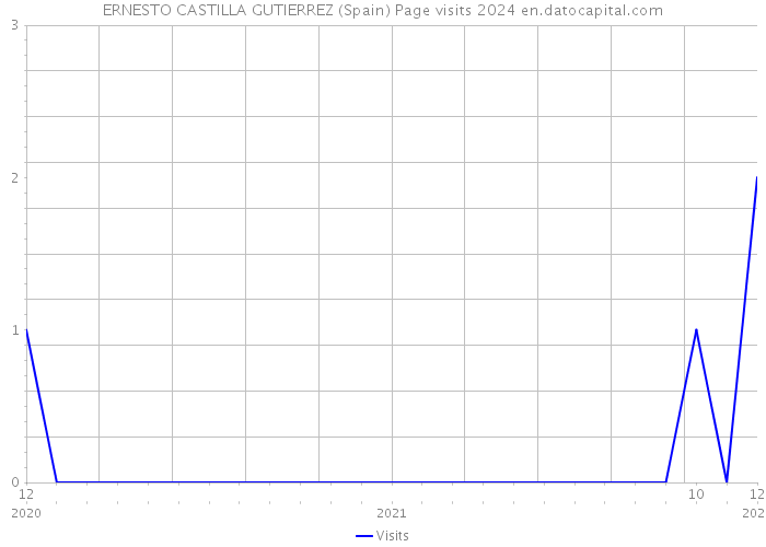 ERNESTO CASTILLA GUTIERREZ (Spain) Page visits 2024 