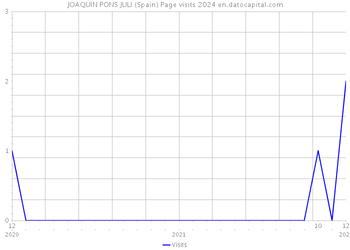 JOAQUIN PONS JULI (Spain) Page visits 2024 