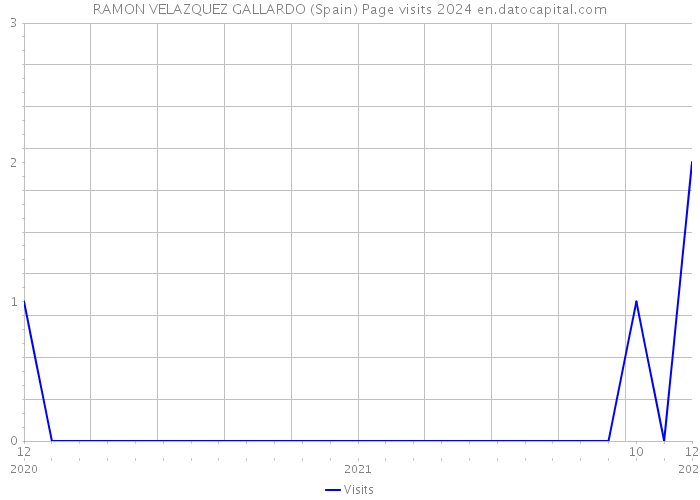 RAMON VELAZQUEZ GALLARDO (Spain) Page visits 2024 