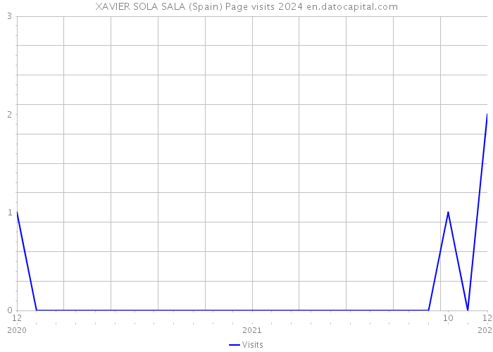 XAVIER SOLA SALA (Spain) Page visits 2024 