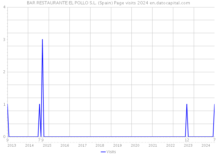 BAR RESTAURANTE EL POLLO S.L. (Spain) Page visits 2024 