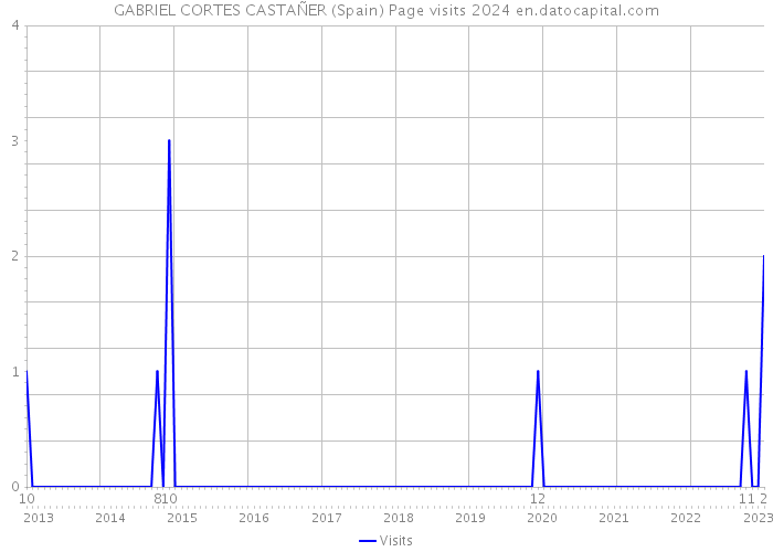 GABRIEL CORTES CASTAÑER (Spain) Page visits 2024 