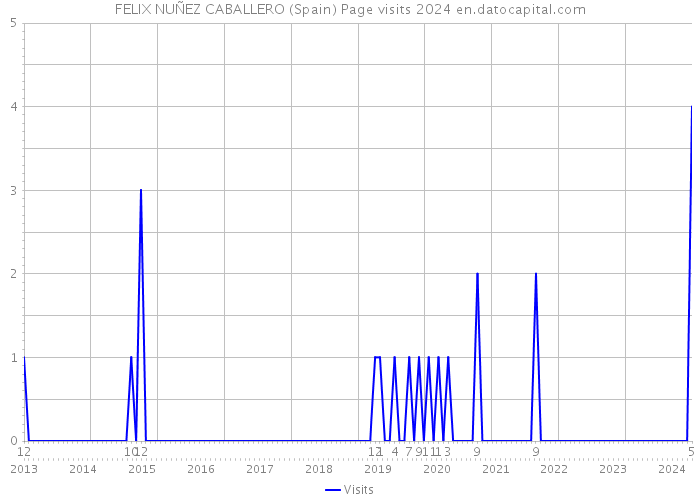 FELIX NUÑEZ CABALLERO (Spain) Page visits 2024 