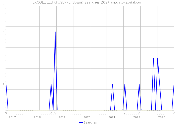 ERCOLE ELLI GIUSEPPE (Spain) Searches 2024 