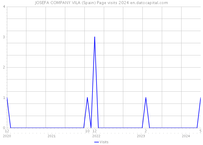 JOSEFA COMPANY VILA (Spain) Page visits 2024 