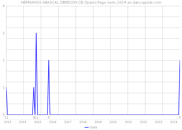 HERMANOS ABASCAL OBREGON CB (Spain) Page visits 2024 